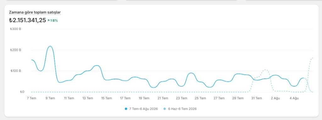 Shopify mağaza aylık ciro verisi — ₺2.151.341