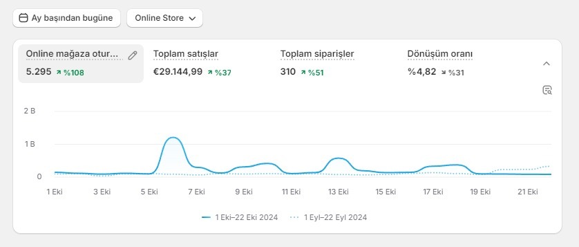 Shopify EU mağaza — €29.144, %4,82 dönüşüm oranı